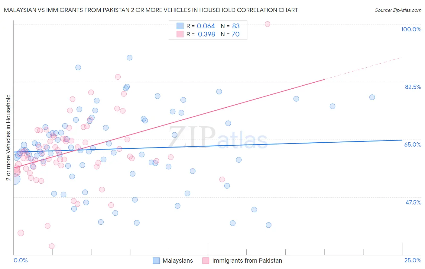 Malaysian vs Immigrants from Pakistan 2 or more Vehicles in Household
