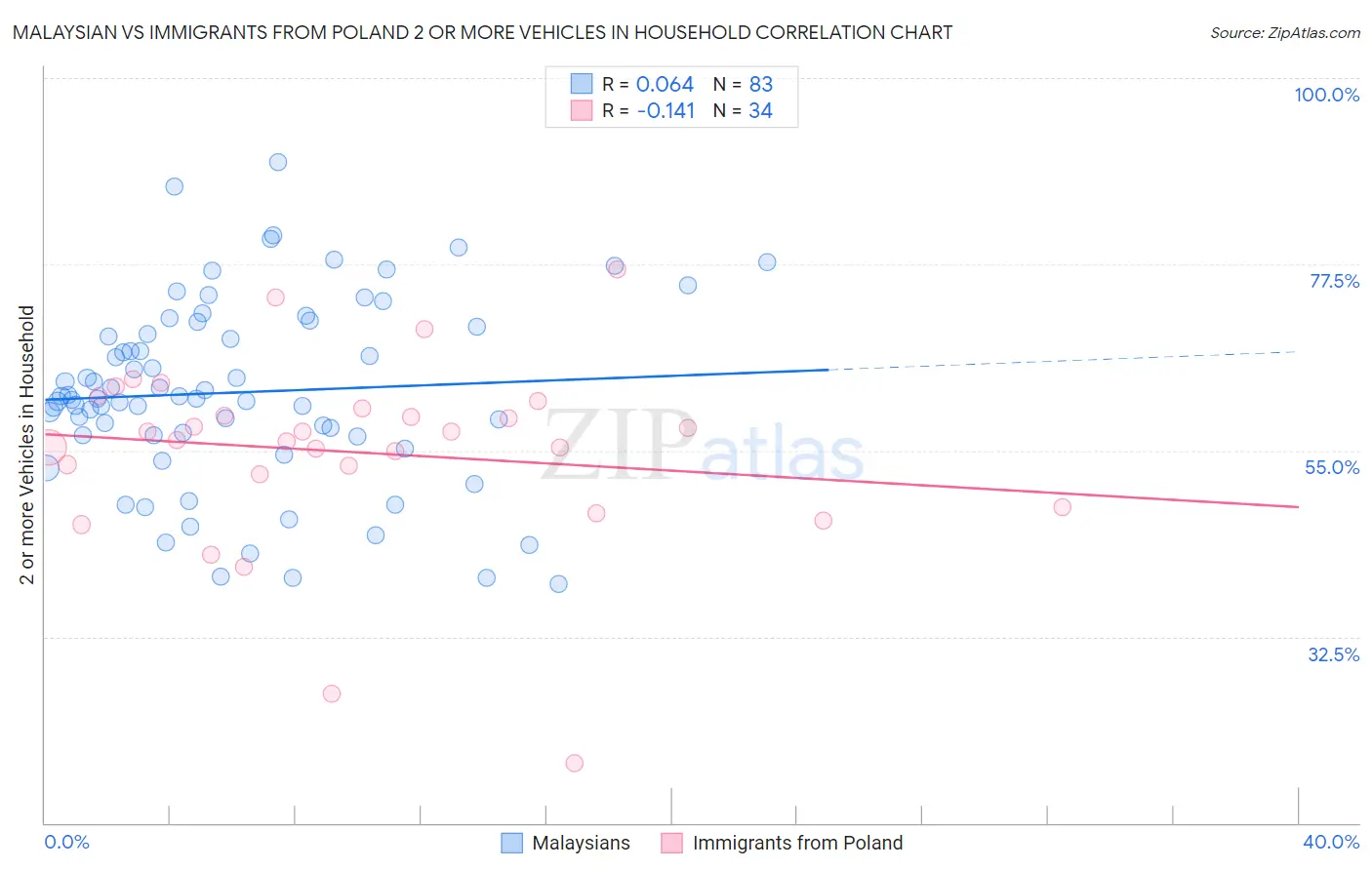Malaysian vs Immigrants from Poland 2 or more Vehicles in Household
