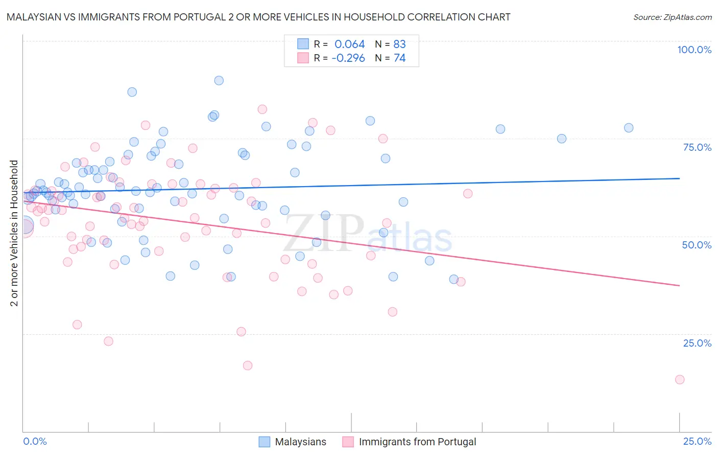 Malaysian vs Immigrants from Portugal 2 or more Vehicles in Household