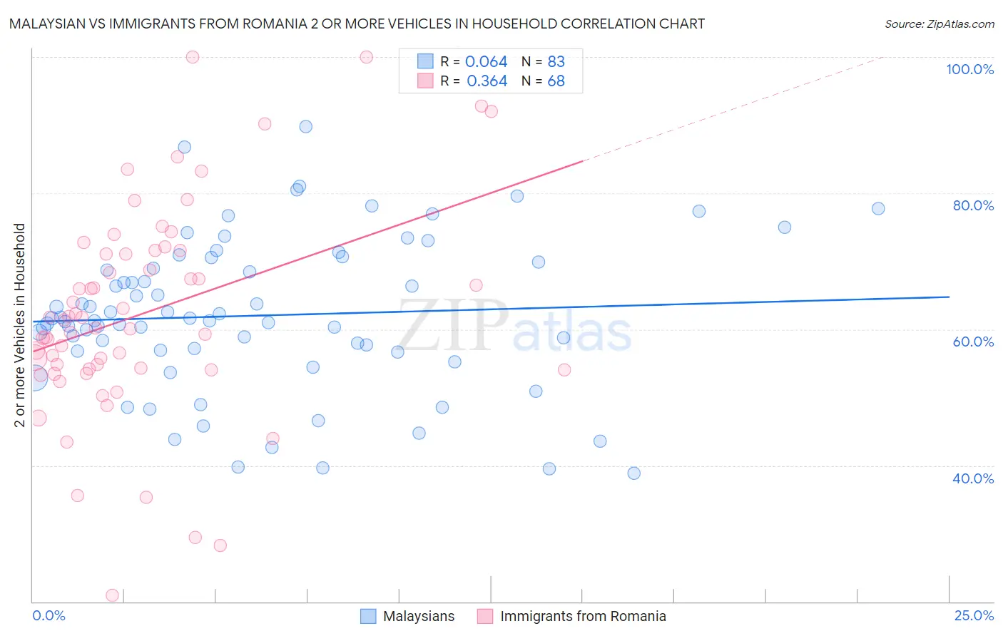 Malaysian vs Immigrants from Romania 2 or more Vehicles in Household