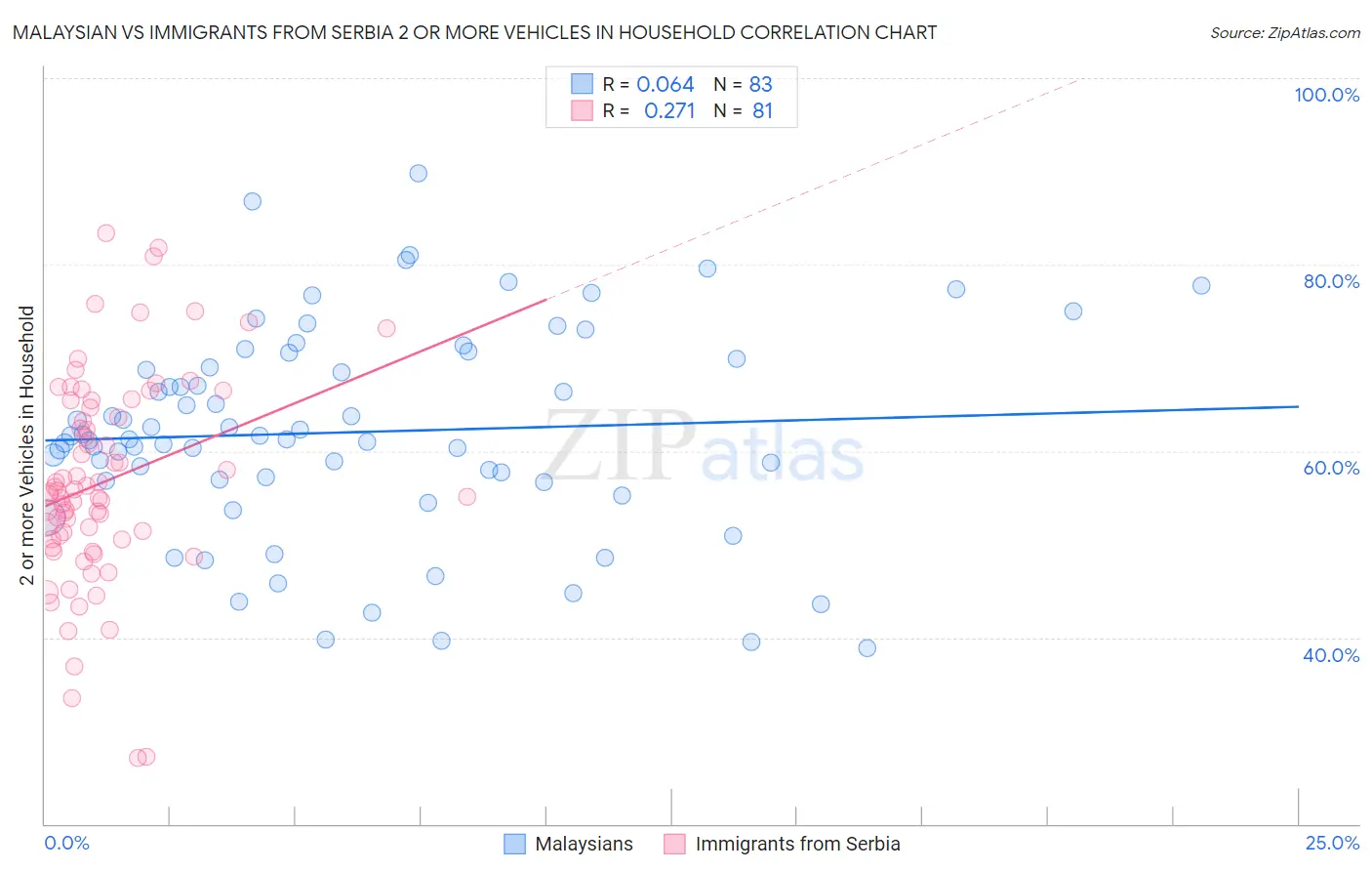 Malaysian vs Immigrants from Serbia 2 or more Vehicles in Household