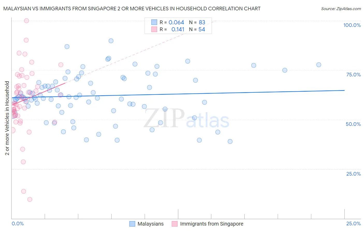 Malaysian vs Immigrants from Singapore 2 or more Vehicles in Household