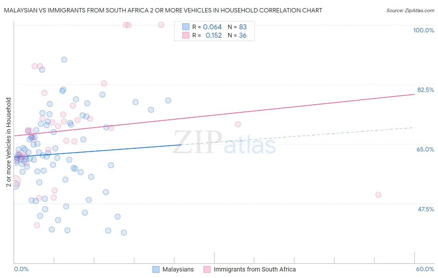 Malaysian vs Immigrants from South Africa 2 or more Vehicles in Household