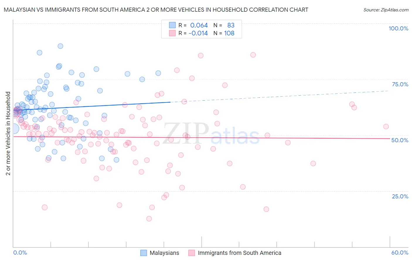Malaysian vs Immigrants from South America 2 or more Vehicles in Household