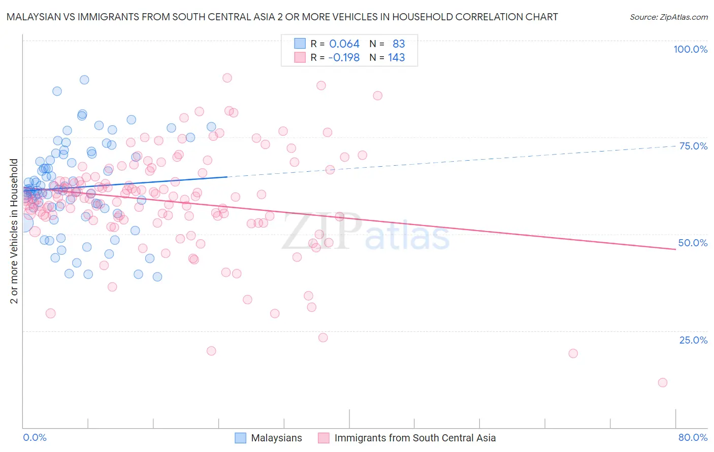 Malaysian vs Immigrants from South Central Asia 2 or more Vehicles in Household