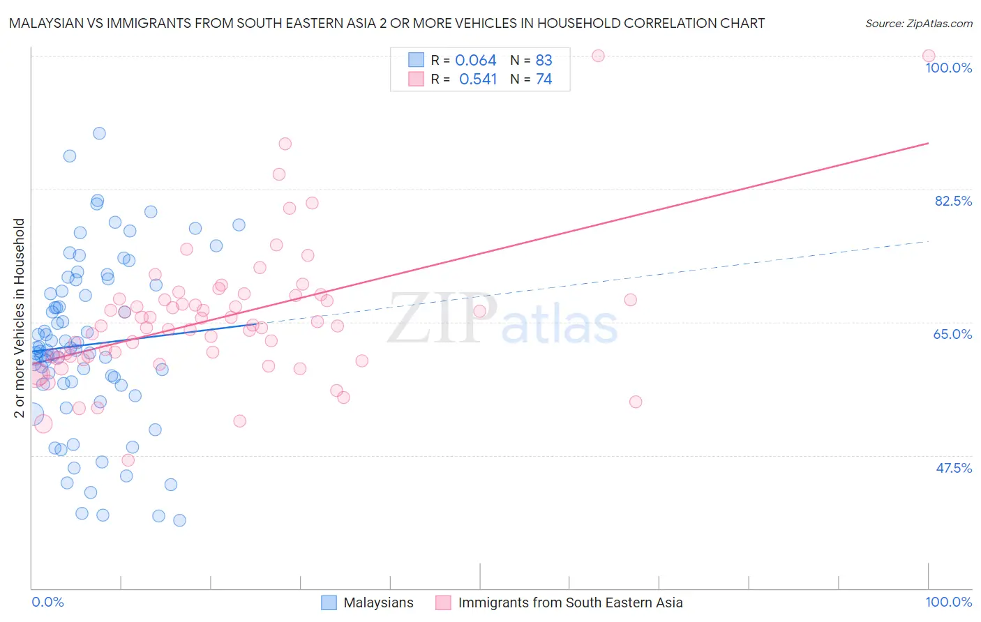 Malaysian vs Immigrants from South Eastern Asia 2 or more Vehicles in Household