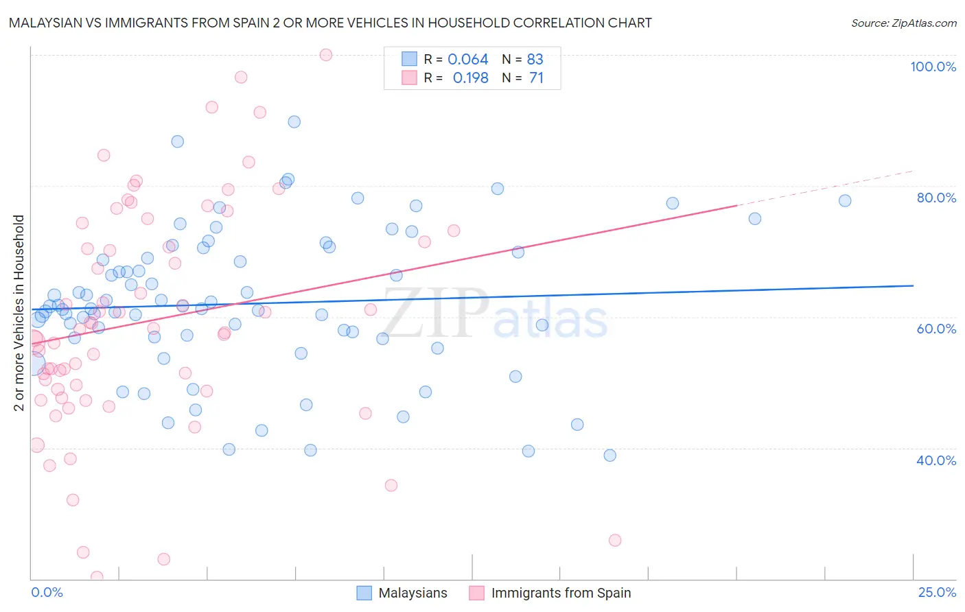Malaysian vs Immigrants from Spain 2 or more Vehicles in Household
