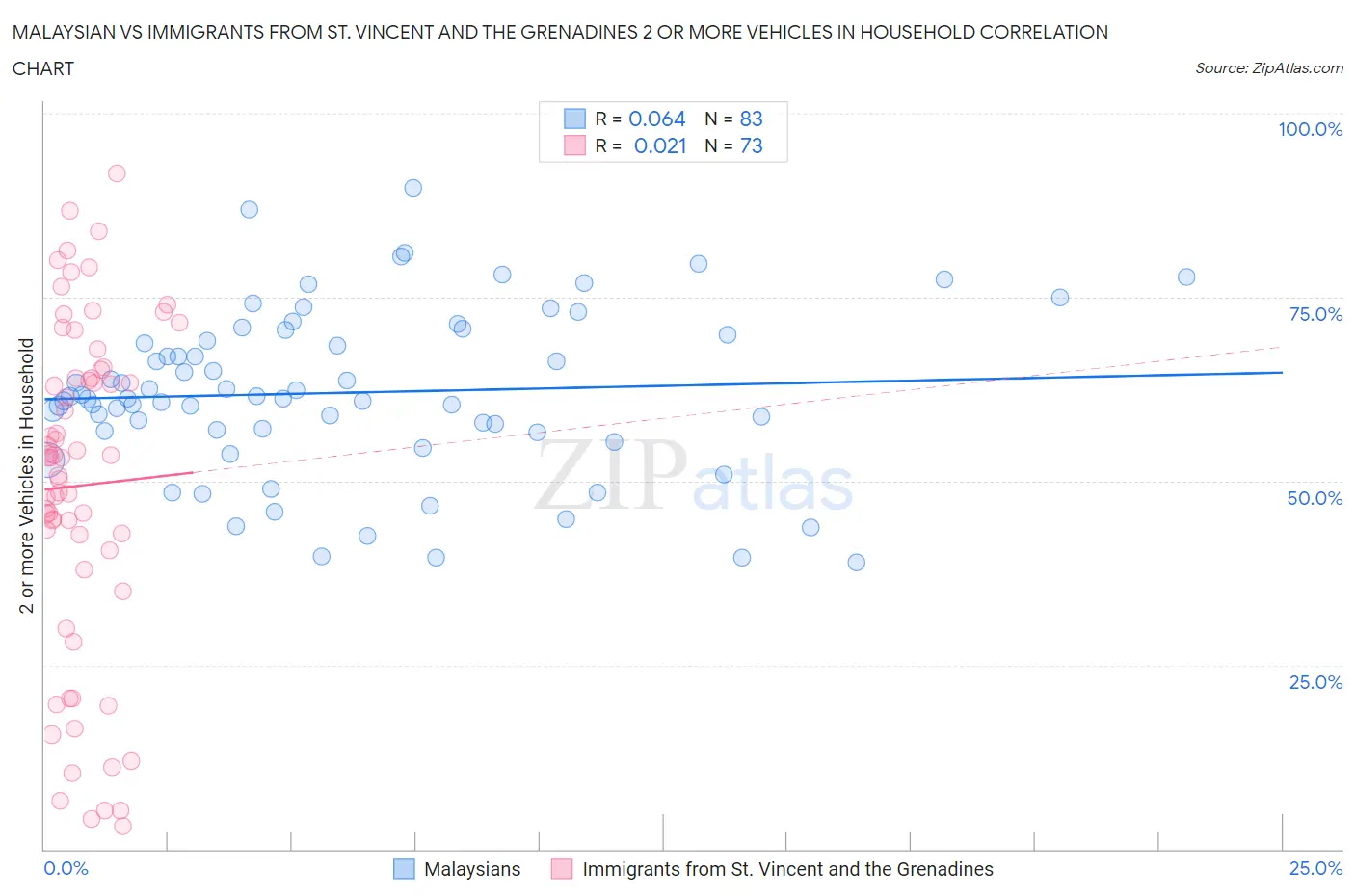 Malaysian vs Immigrants from St. Vincent and the Grenadines 2 or more Vehicles in Household
