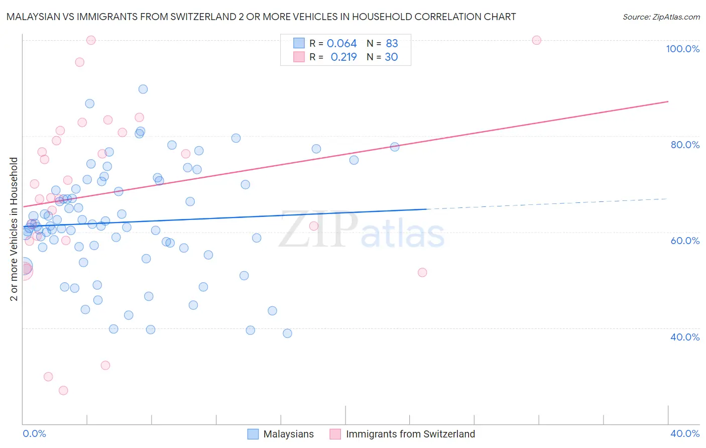 Malaysian vs Immigrants from Switzerland 2 or more Vehicles in Household