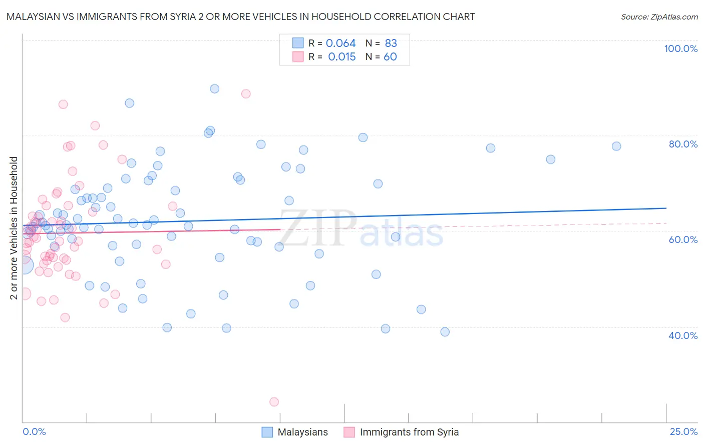 Malaysian vs Immigrants from Syria 2 or more Vehicles in Household