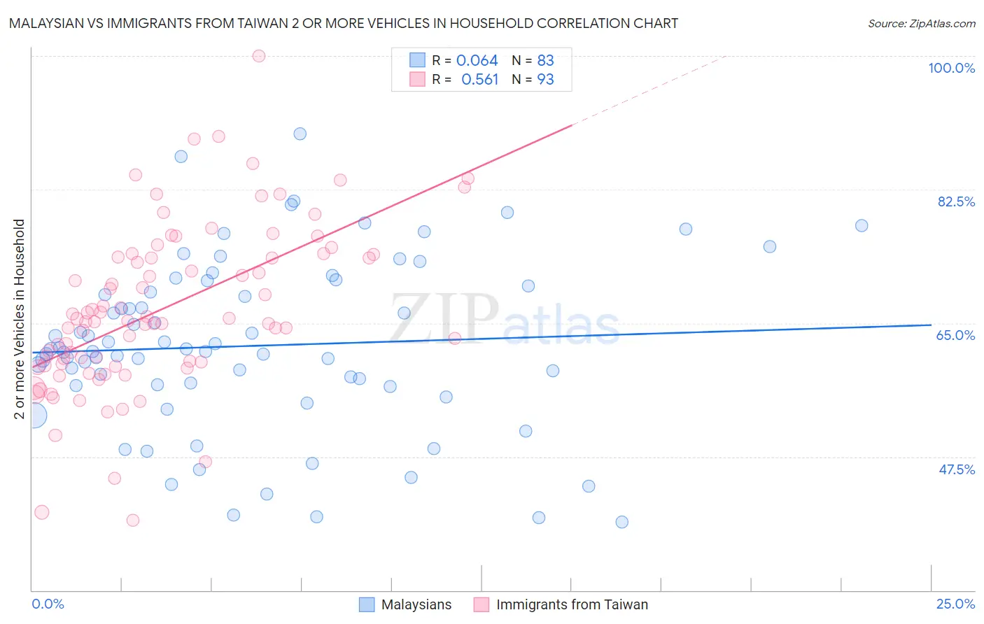 Malaysian vs Immigrants from Taiwan 2 or more Vehicles in Household