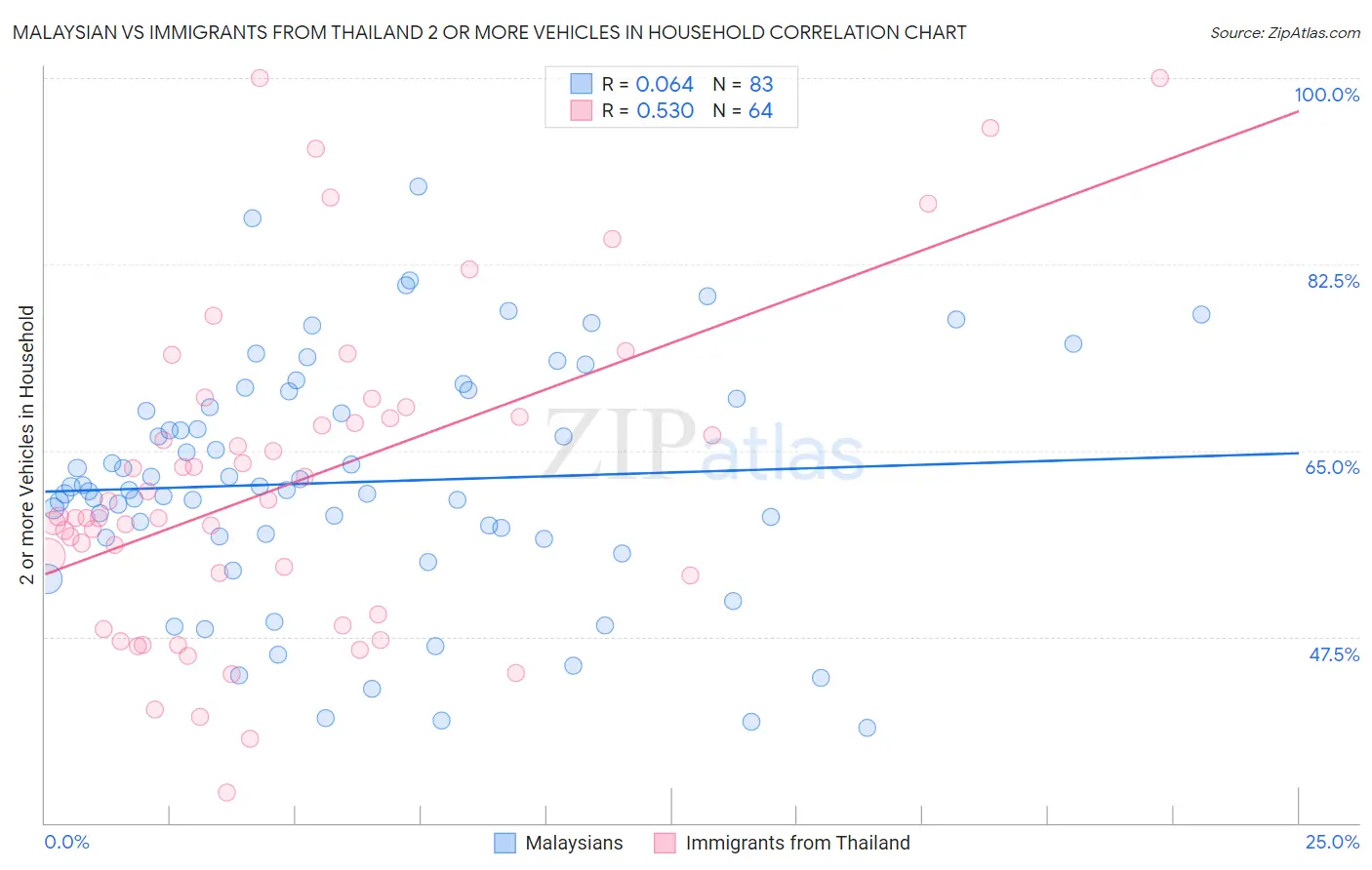 Malaysian vs Immigrants from Thailand 2 or more Vehicles in Household