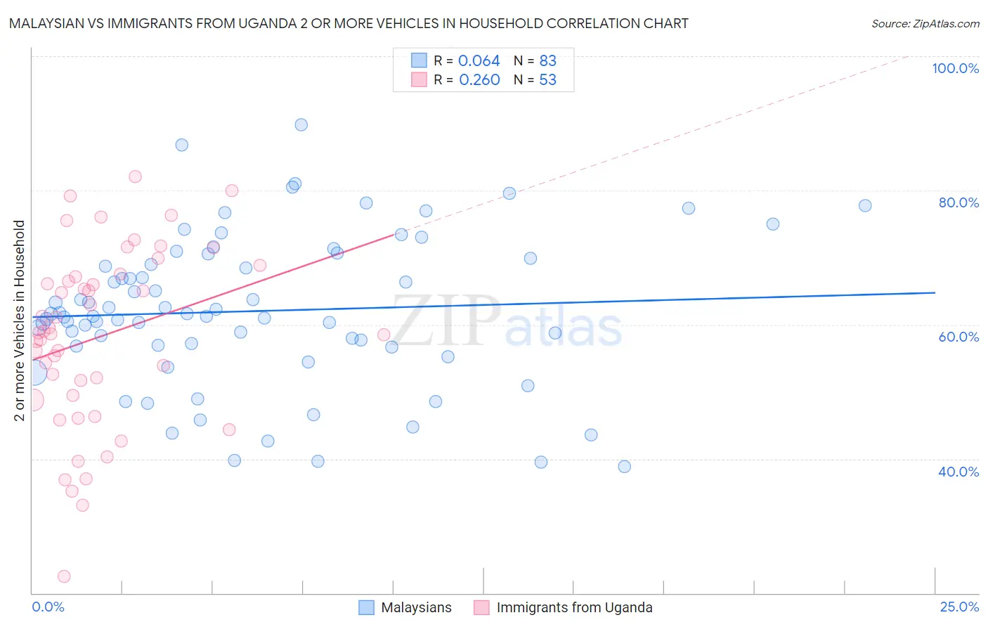Malaysian vs Immigrants from Uganda 2 or more Vehicles in Household