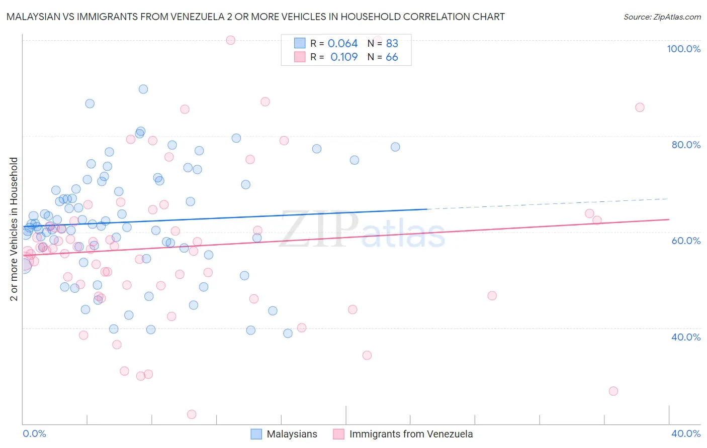 Malaysian vs Immigrants from Venezuela 2 or more Vehicles in Household