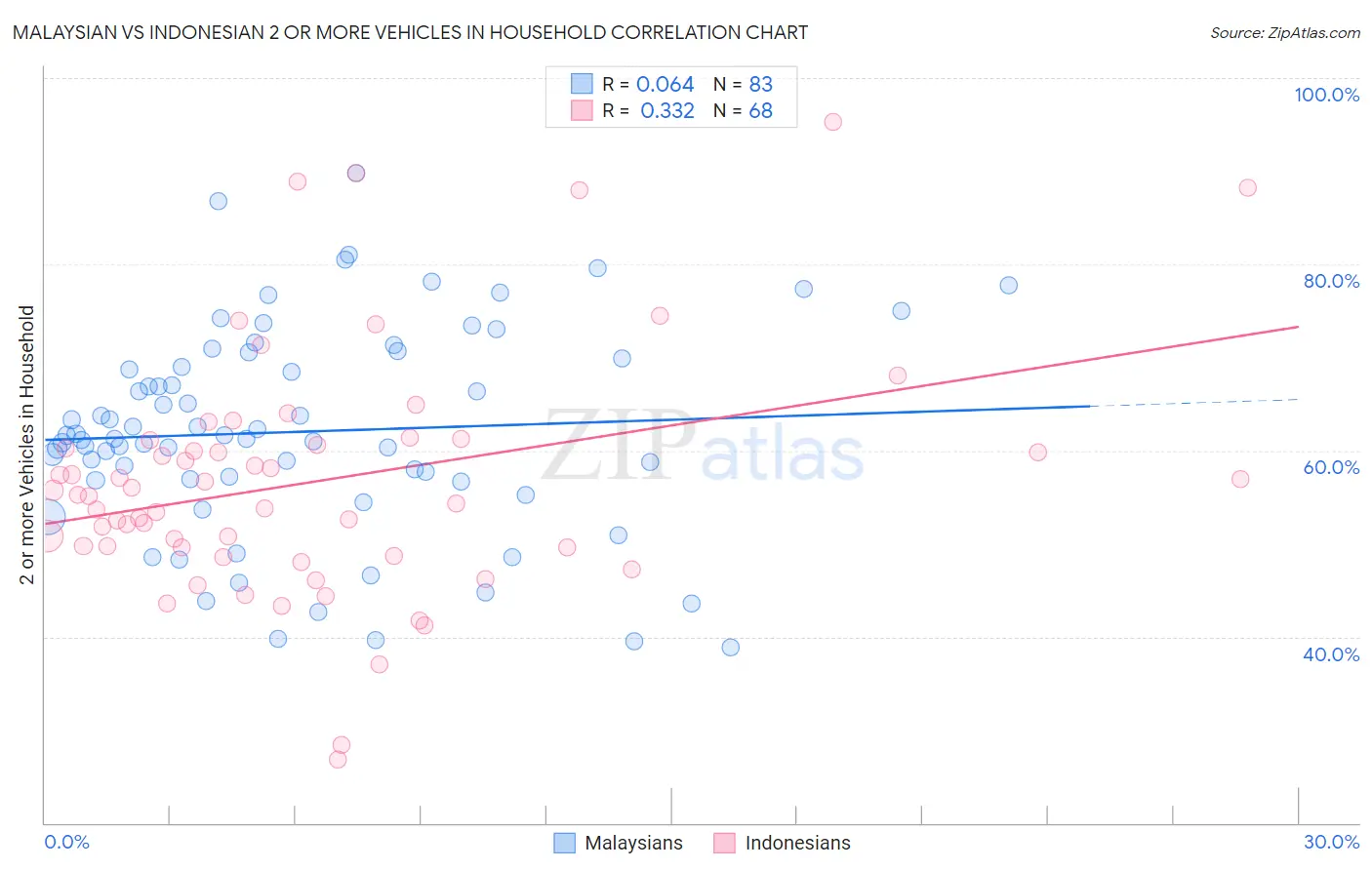 Malaysian vs Indonesian 2 or more Vehicles in Household