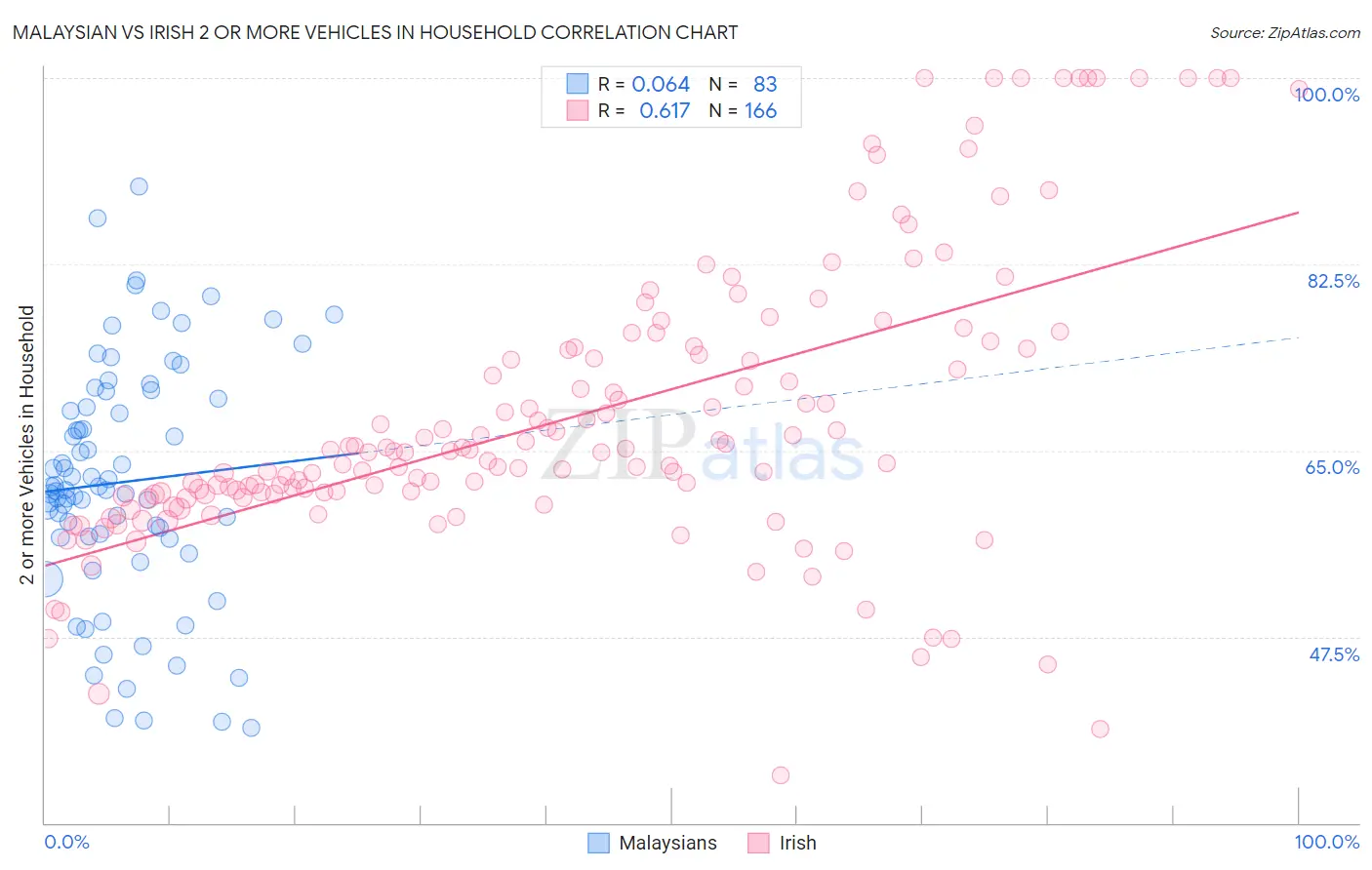 Malaysian vs Irish 2 or more Vehicles in Household