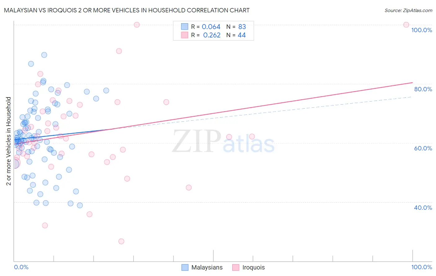 Malaysian vs Iroquois 2 or more Vehicles in Household