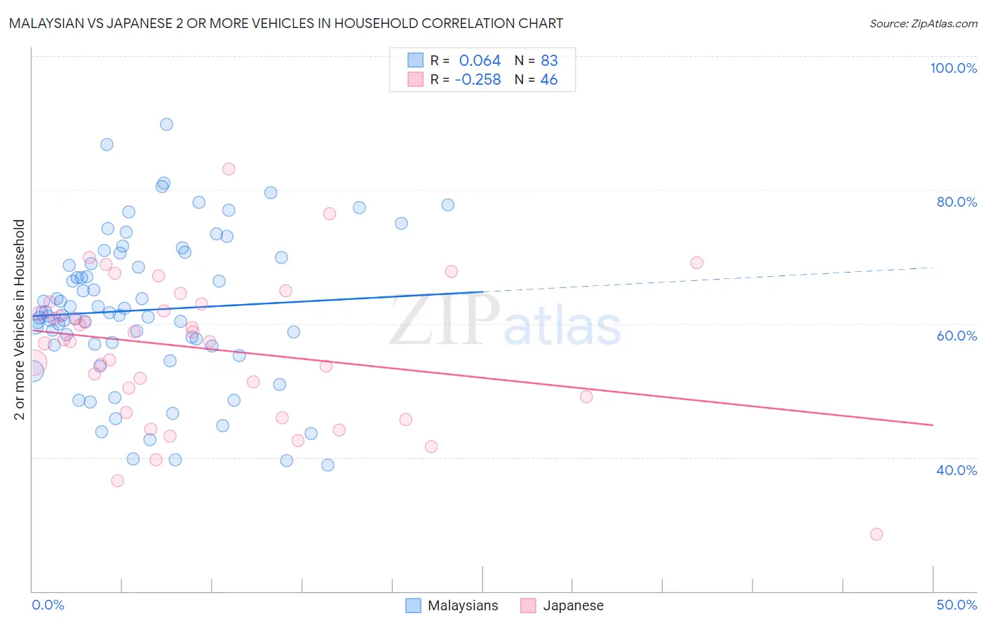 Malaysian vs Japanese 2 or more Vehicles in Household