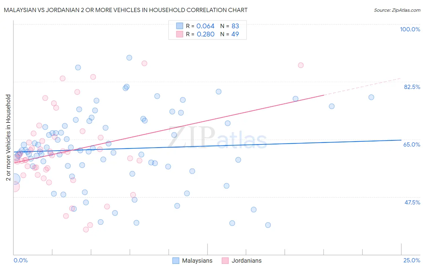 Malaysian vs Jordanian 2 or more Vehicles in Household