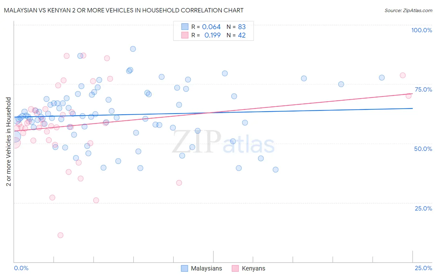 Malaysian vs Kenyan 2 or more Vehicles in Household
