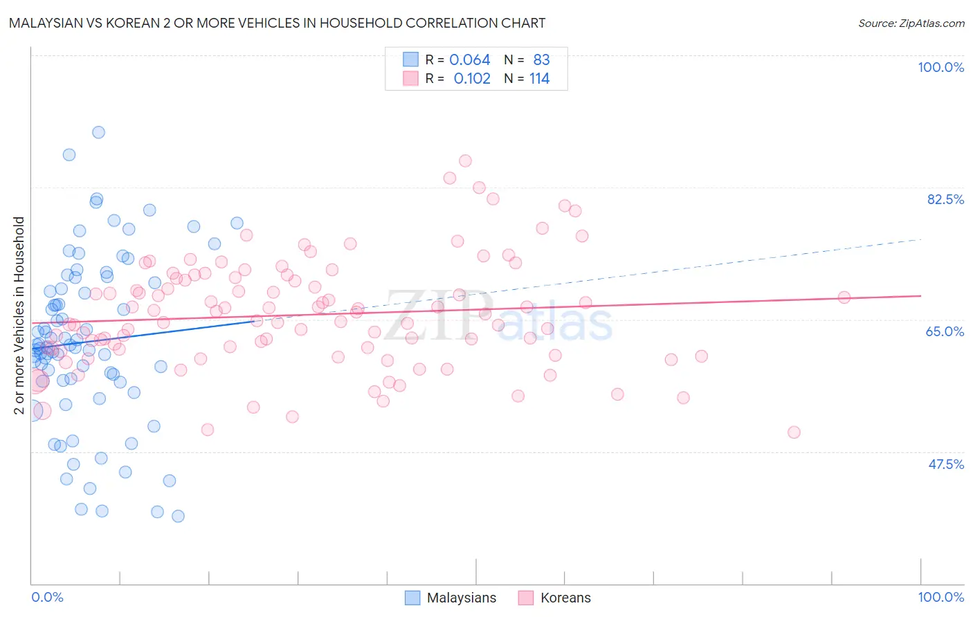 Malaysian vs Korean 2 or more Vehicles in Household