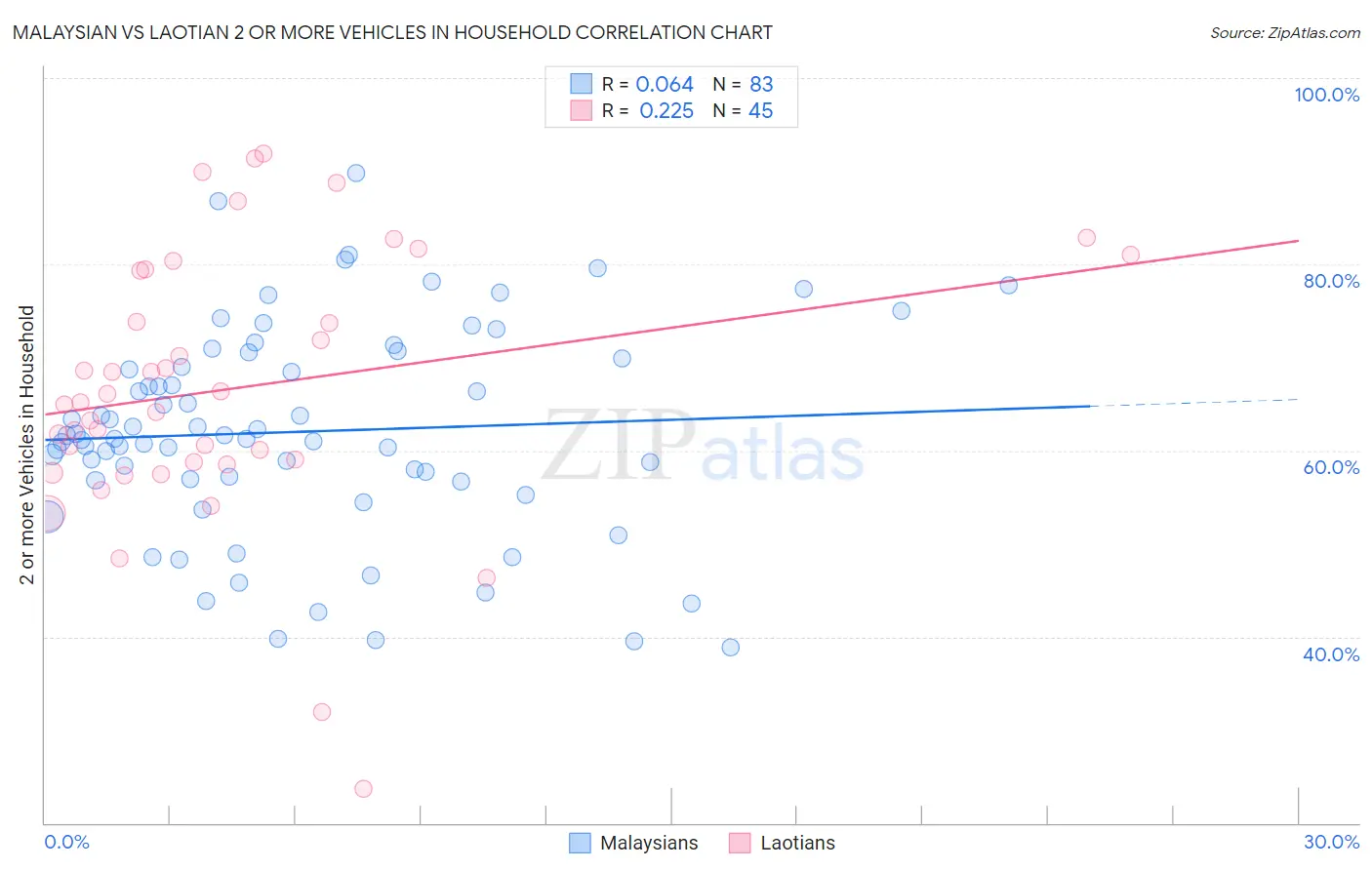 Malaysian vs Laotian 2 or more Vehicles in Household