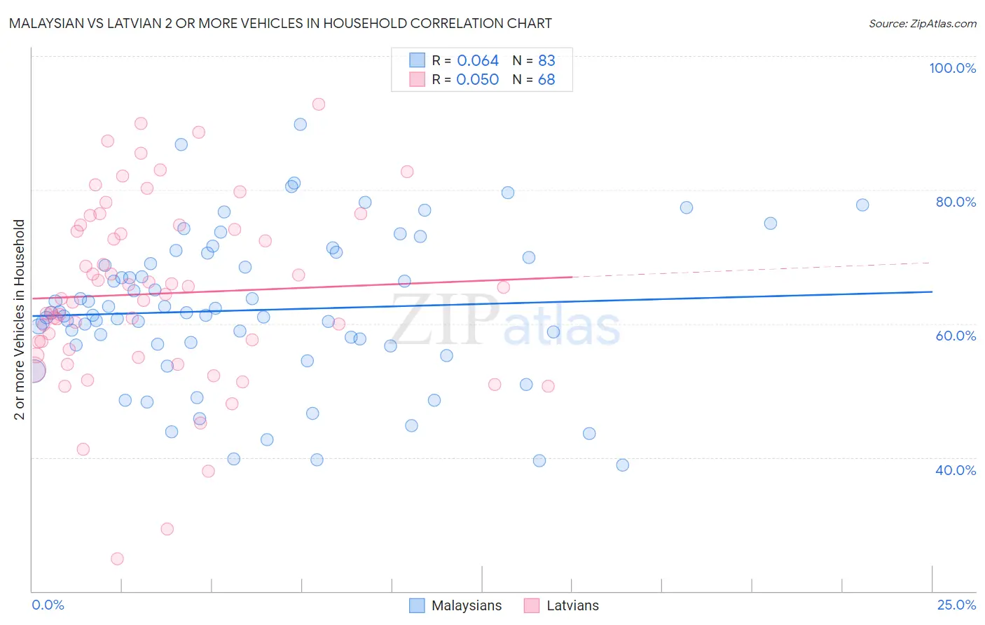 Malaysian vs Latvian 2 or more Vehicles in Household