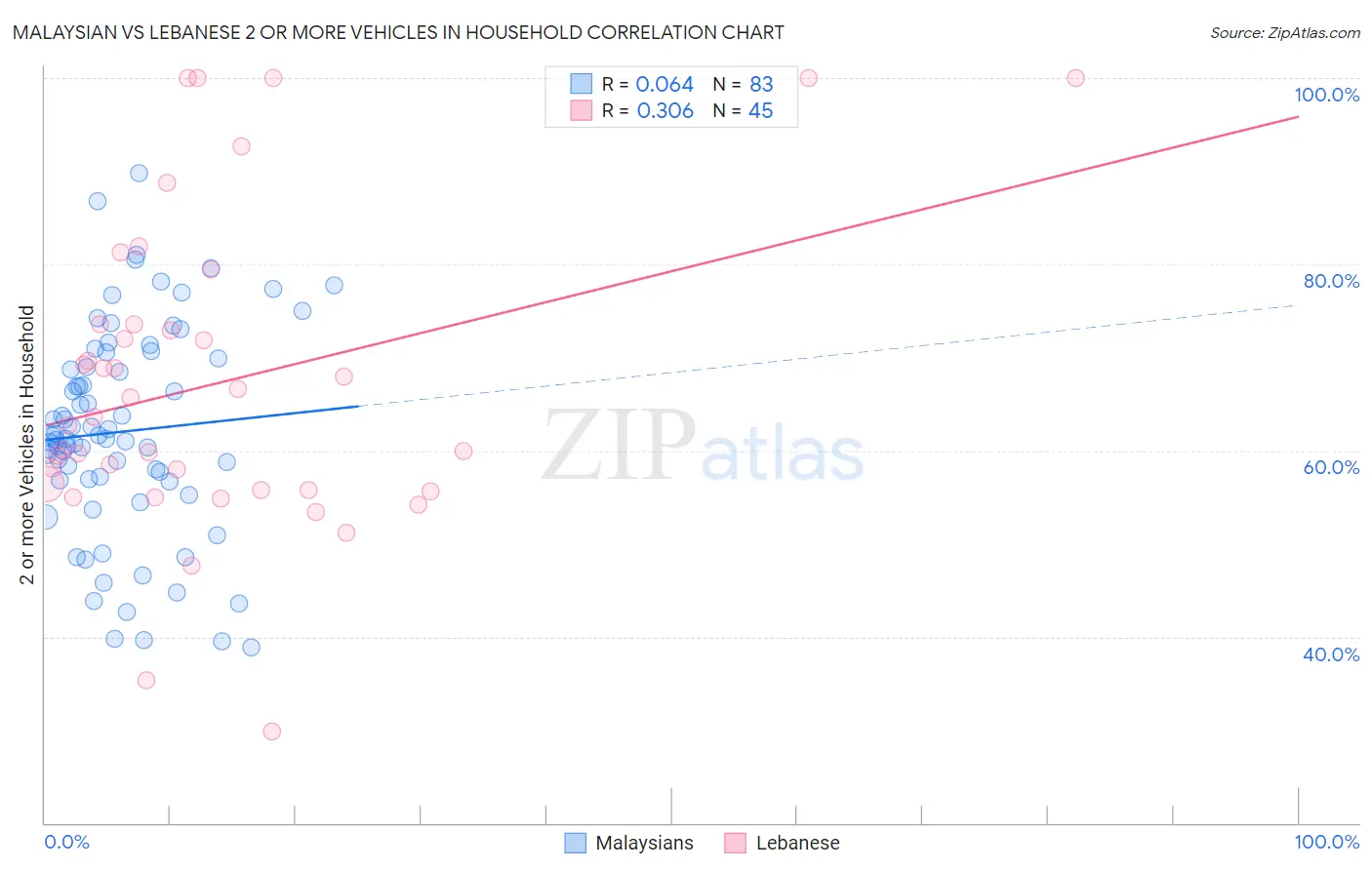 Malaysian vs Lebanese 2 or more Vehicles in Household