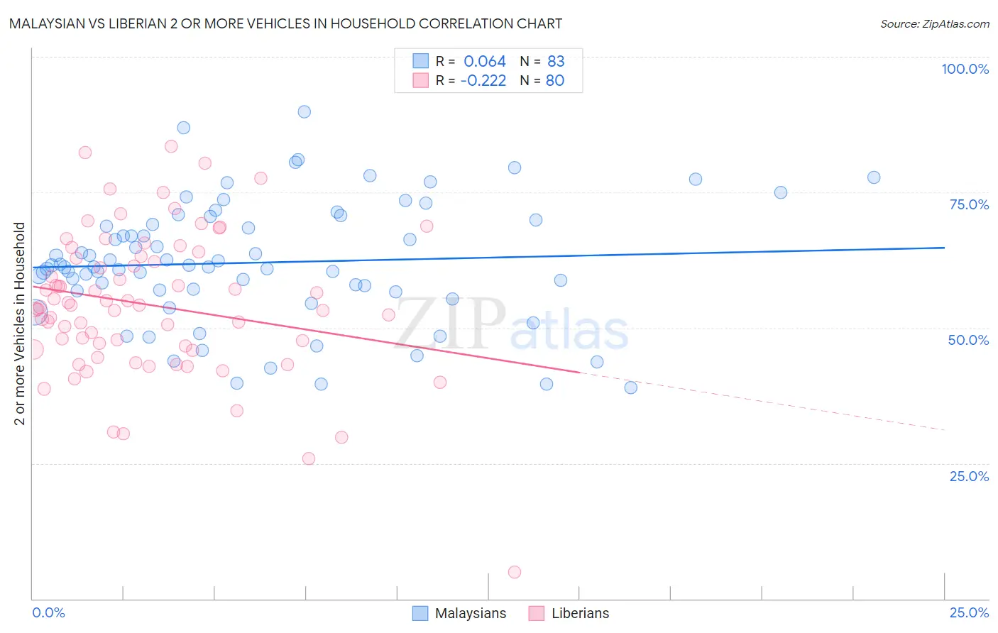 Malaysian vs Liberian 2 or more Vehicles in Household