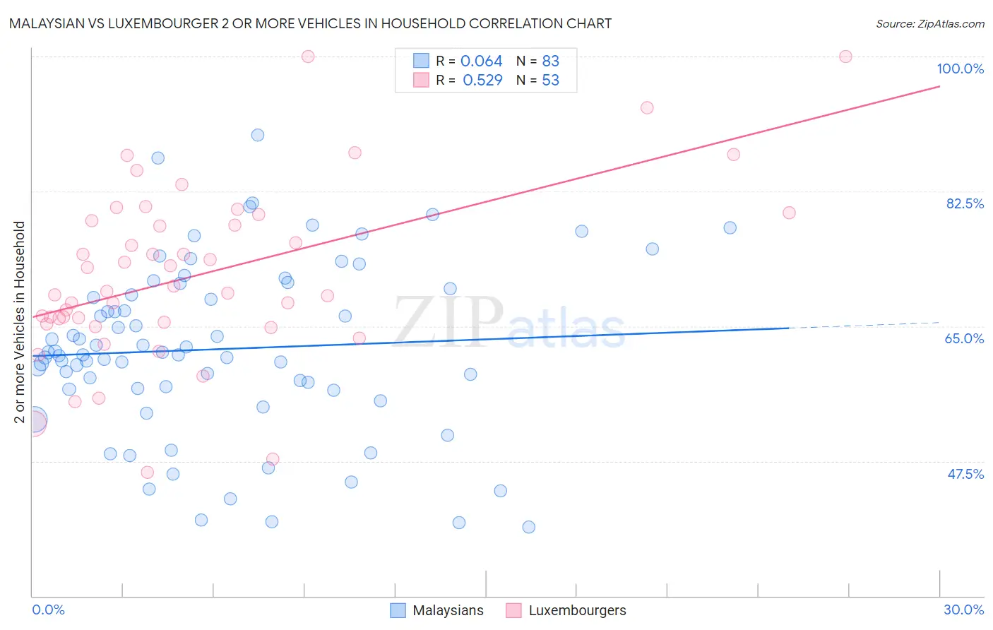 Malaysian vs Luxembourger 2 or more Vehicles in Household