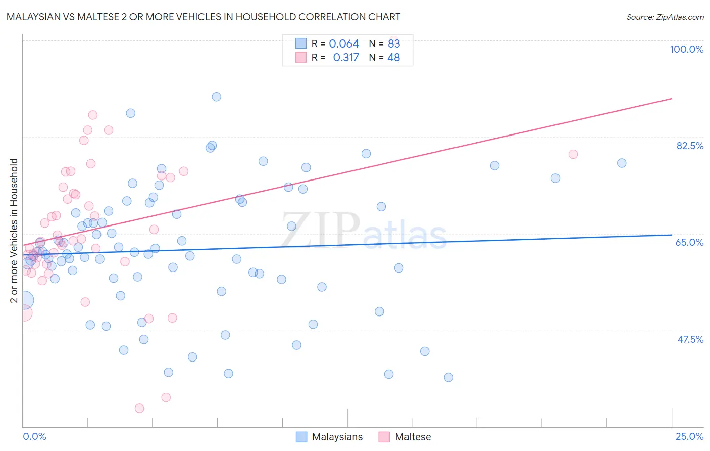 Malaysian vs Maltese 2 or more Vehicles in Household
