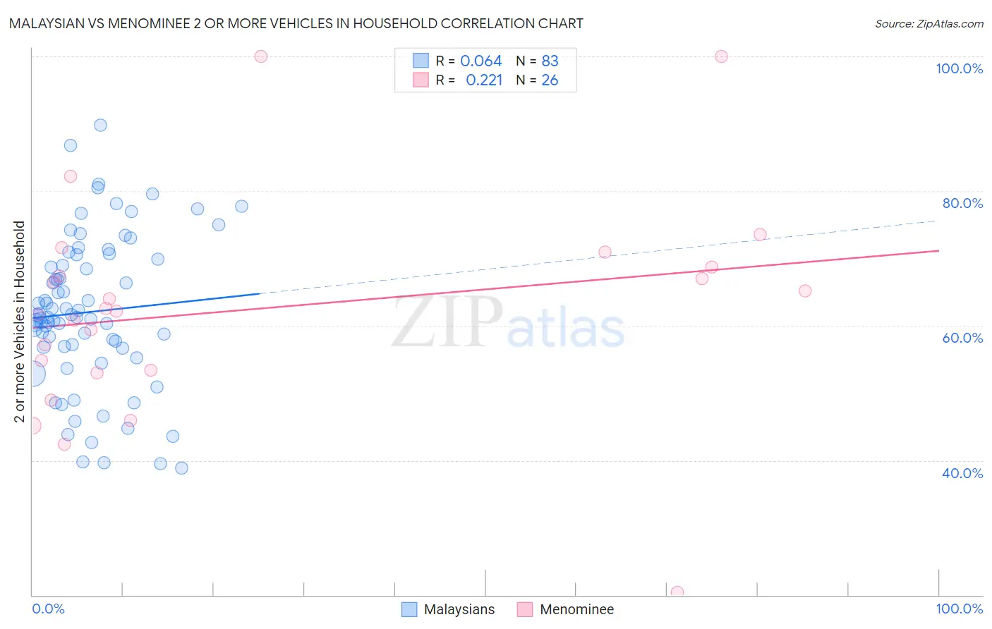 Malaysian vs Menominee 2 or more Vehicles in Household
