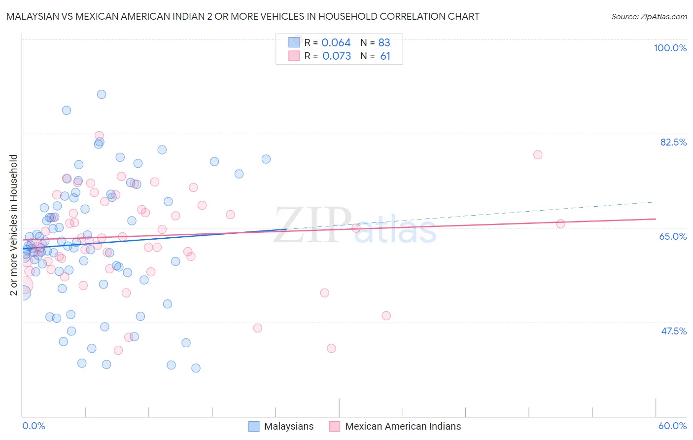 Malaysian vs Mexican American Indian 2 or more Vehicles in Household
