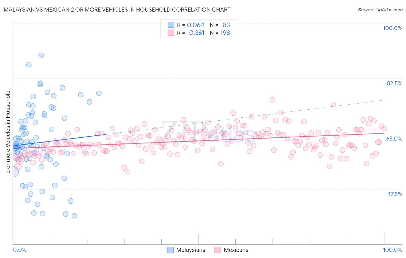 Malaysian vs Mexican 2 or more Vehicles in Household