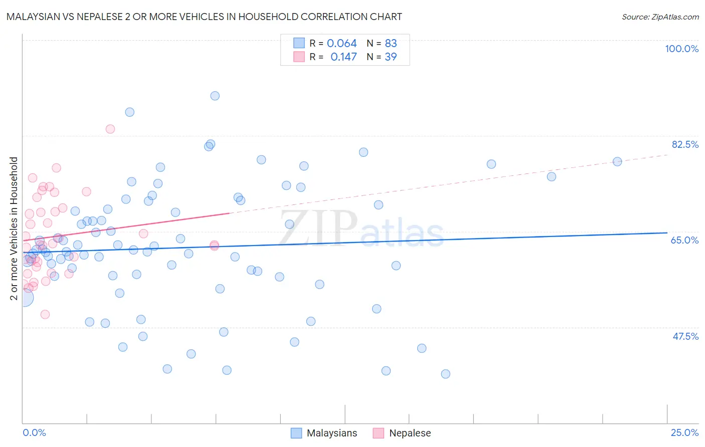 Malaysian vs Nepalese 2 or more Vehicles in Household
