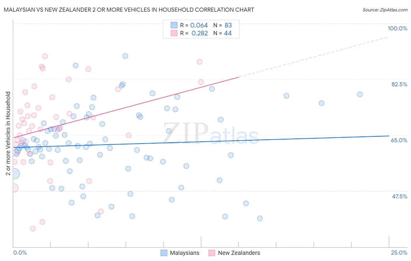 Malaysian vs New Zealander 2 or more Vehicles in Household