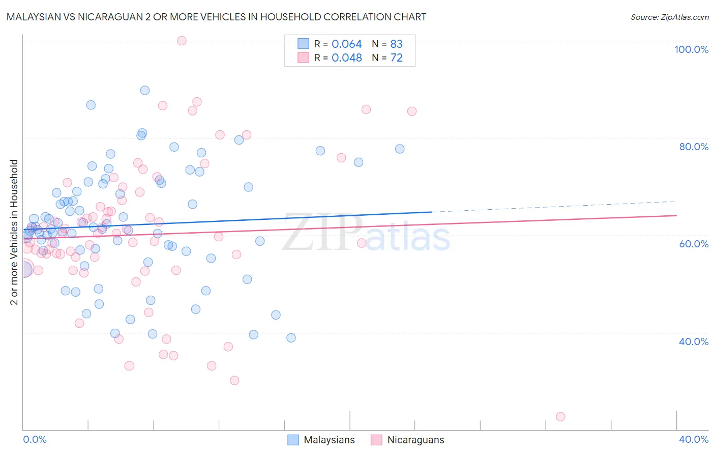 Malaysian vs Nicaraguan 2 or more Vehicles in Household