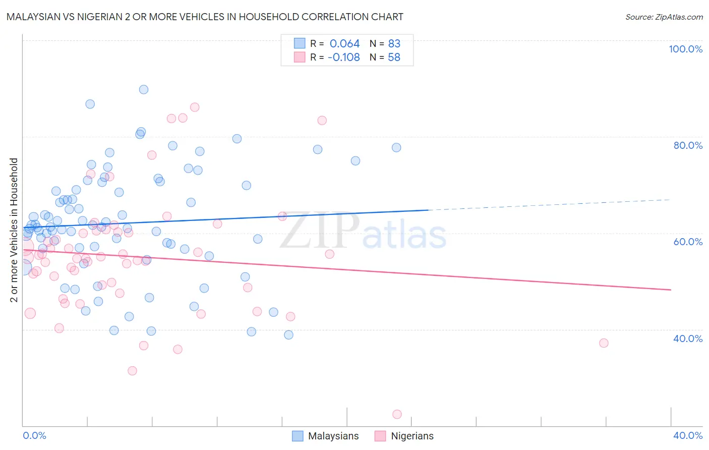 Malaysian vs Nigerian 2 or more Vehicles in Household