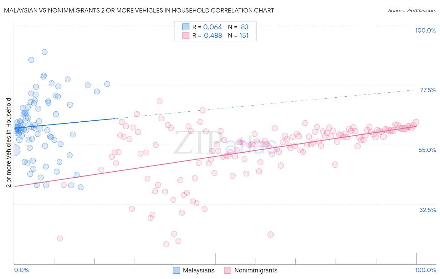 Malaysian vs Nonimmigrants 2 or more Vehicles in Household