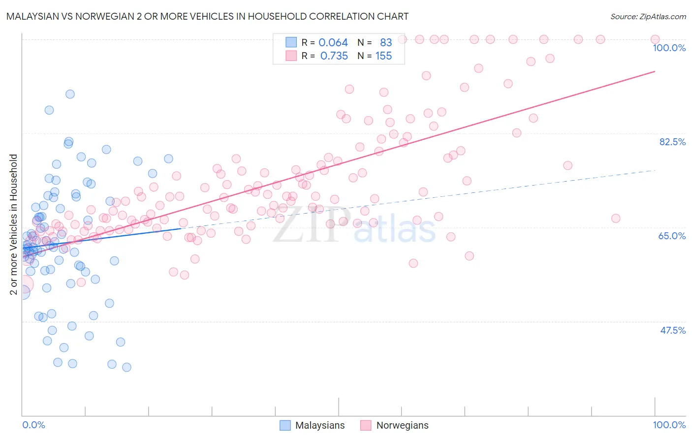 Malaysian vs Norwegian 2 or more Vehicles in Household