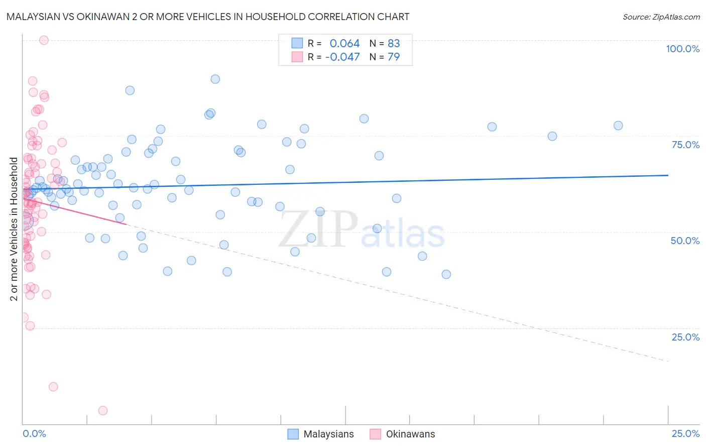 Malaysian vs Okinawan 2 or more Vehicles in Household