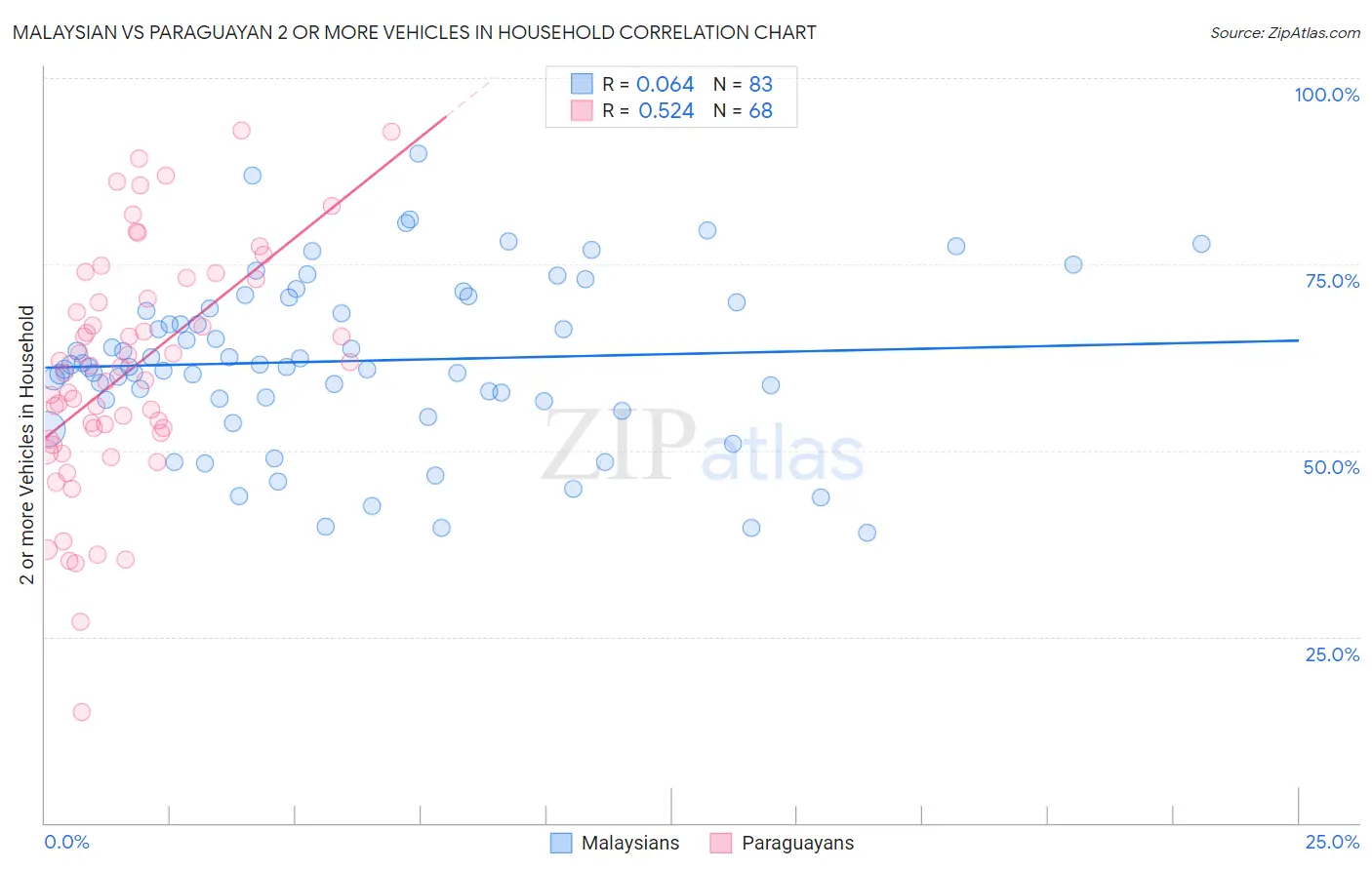 Malaysian vs Paraguayan 2 or more Vehicles in Household