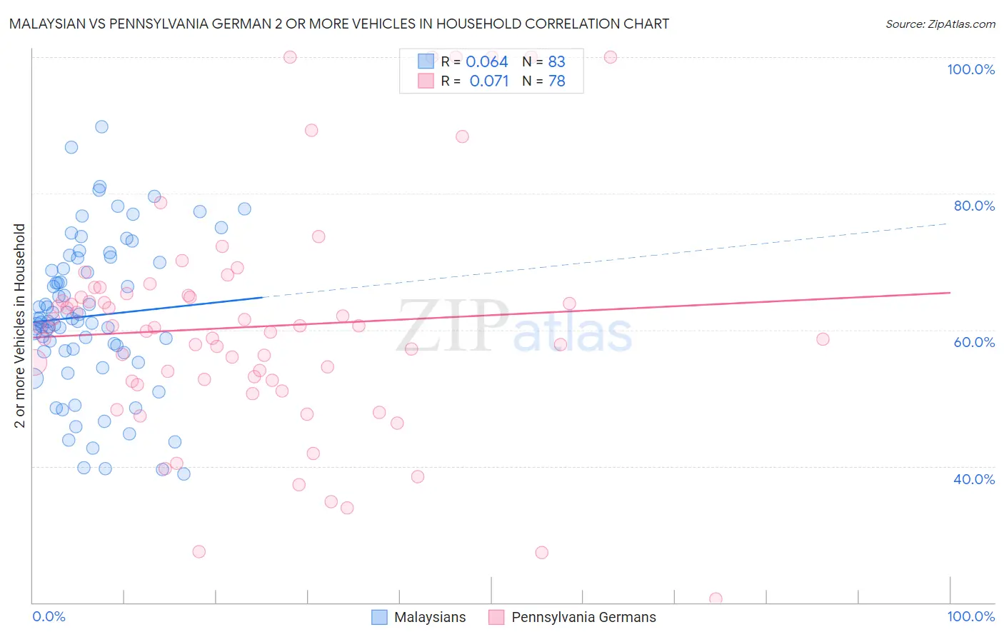 Malaysian vs Pennsylvania German 2 or more Vehicles in Household