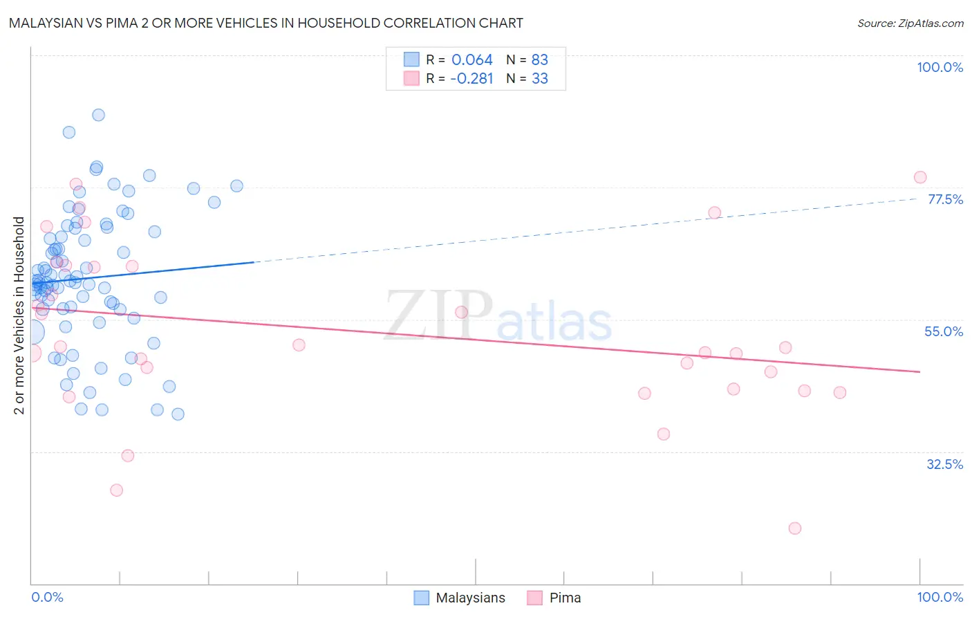 Malaysian vs Pima 2 or more Vehicles in Household