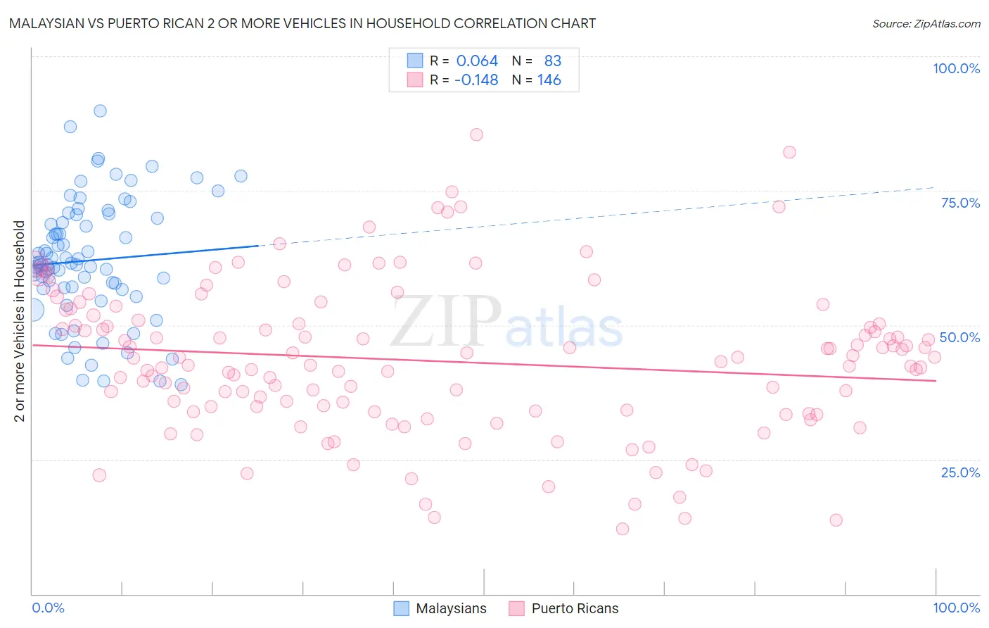 Malaysian vs Puerto Rican 2 or more Vehicles in Household