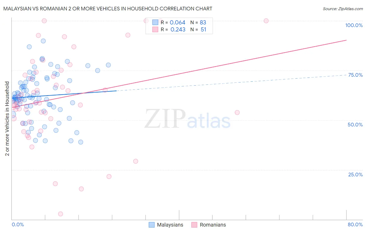 Malaysian vs Romanian 2 or more Vehicles in Household