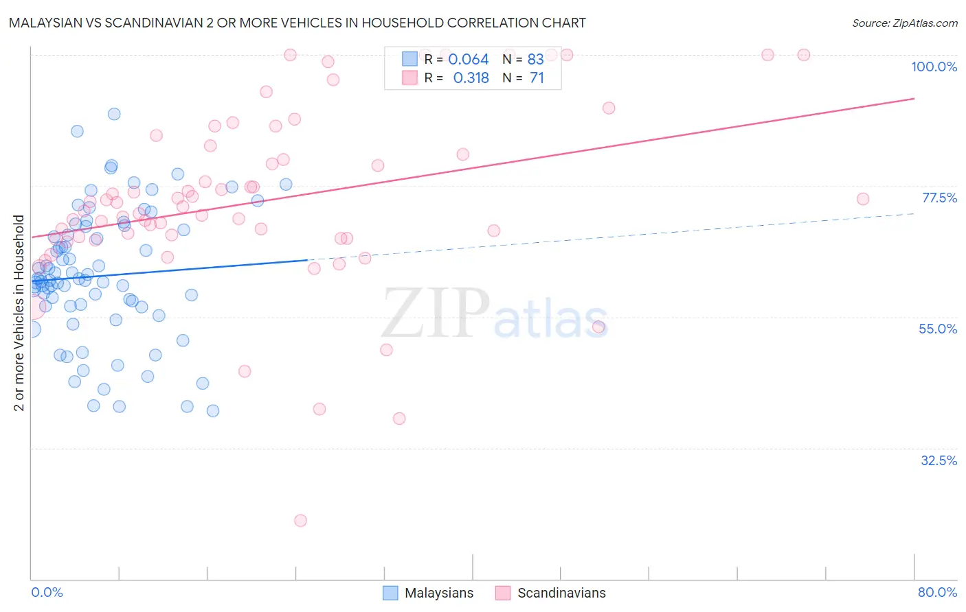 Malaysian vs Scandinavian 2 or more Vehicles in Household