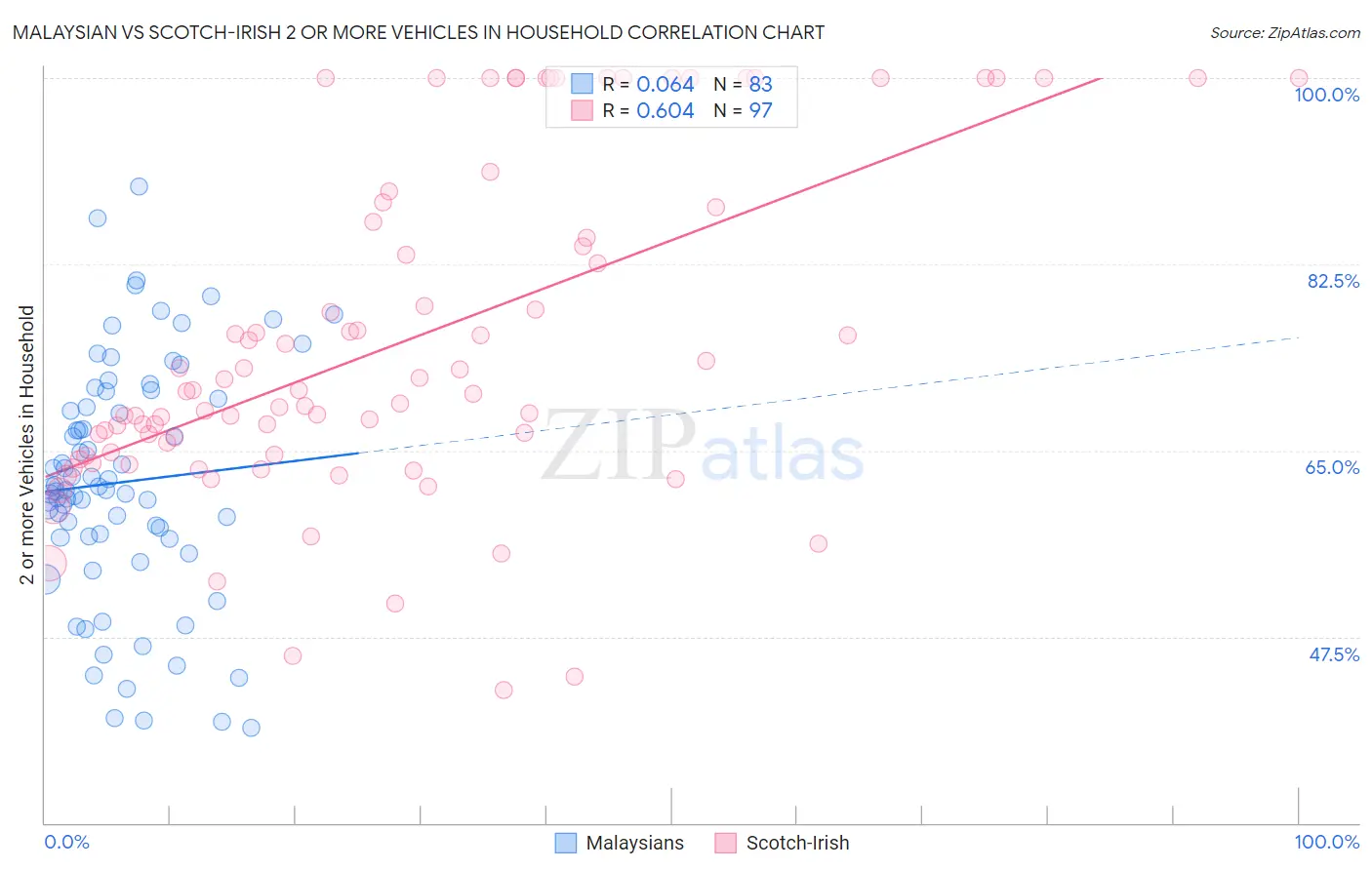 Malaysian vs Scotch-Irish 2 or more Vehicles in Household
