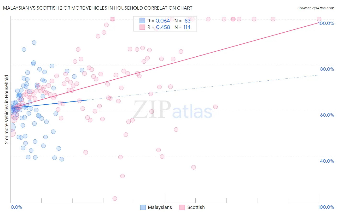 Malaysian vs Scottish 2 or more Vehicles in Household