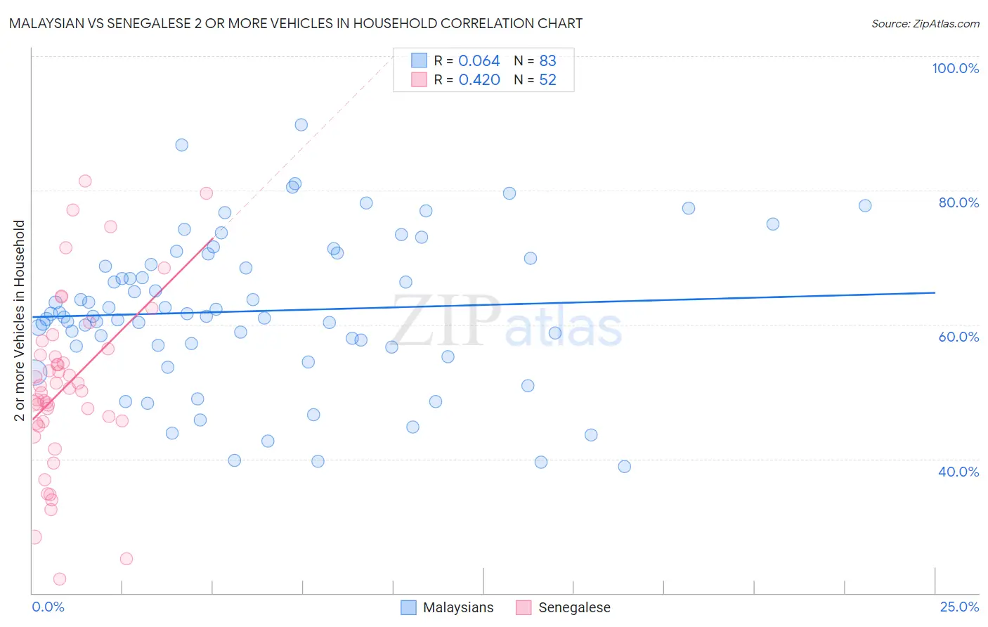 Malaysian vs Senegalese 2 or more Vehicles in Household